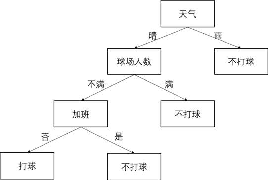 是否打球的决策树