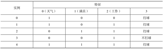 信息熵相关数据表