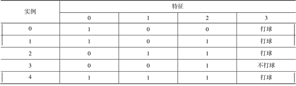 特征0中数值为1的实例