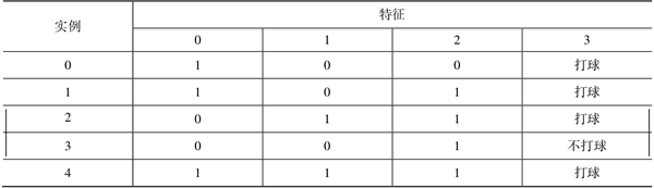 特征0中数值为0的实例