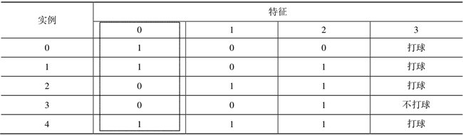 选定第1列计算其信息增益