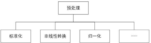 sklearn数据预处理