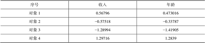 标准化后的收入与年龄