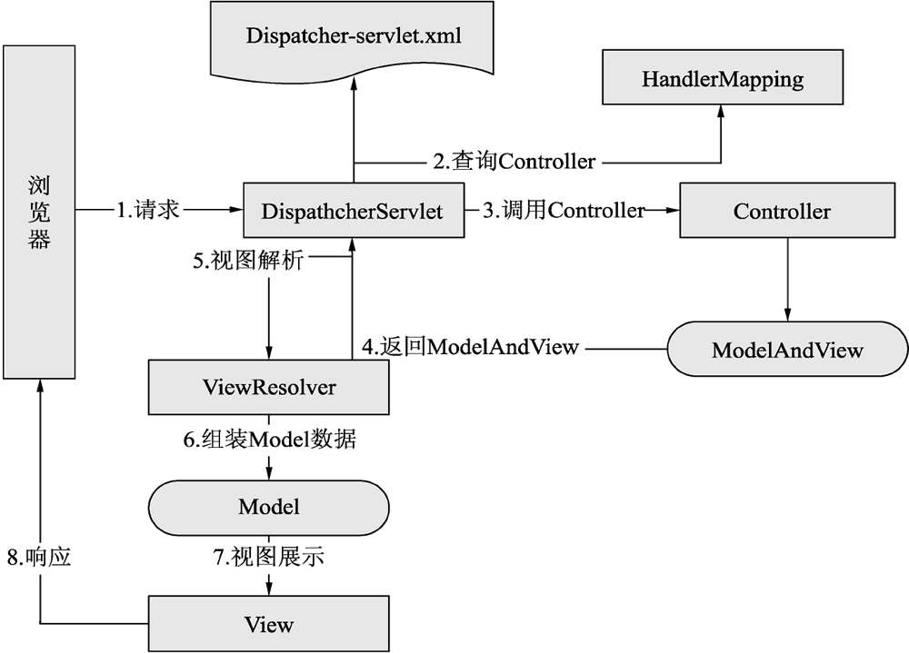 图1　Spring MVC的工作流程图