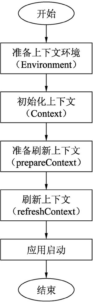 图1　Spring Boot的启动流程