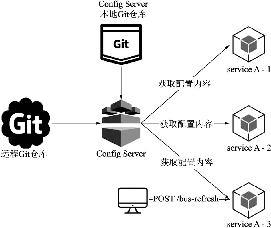 图1　Spring Cloud Config架构