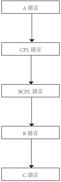 C语言发展历史的五个阶段