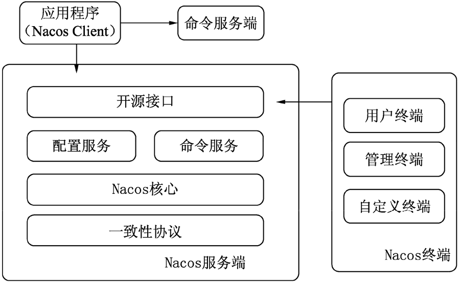 图1　Nacos架构