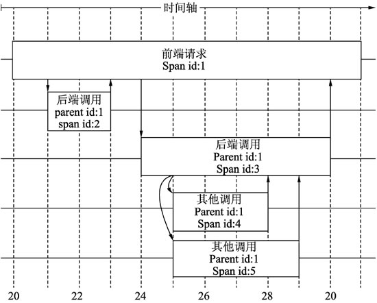 图2　Trace链路图