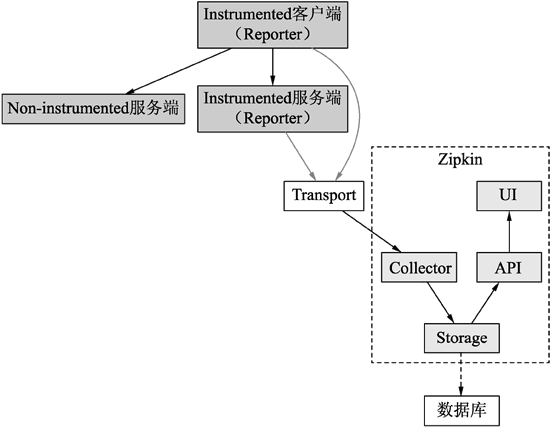 图4　Zipkin架构图