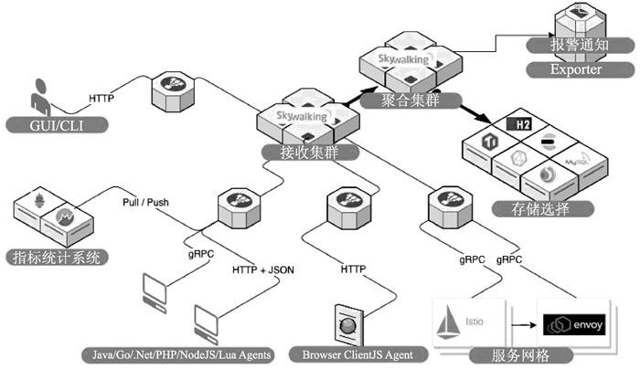 图6　Skywalking架构图