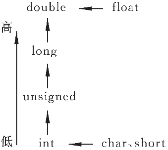 C语言自动类型转换示意图