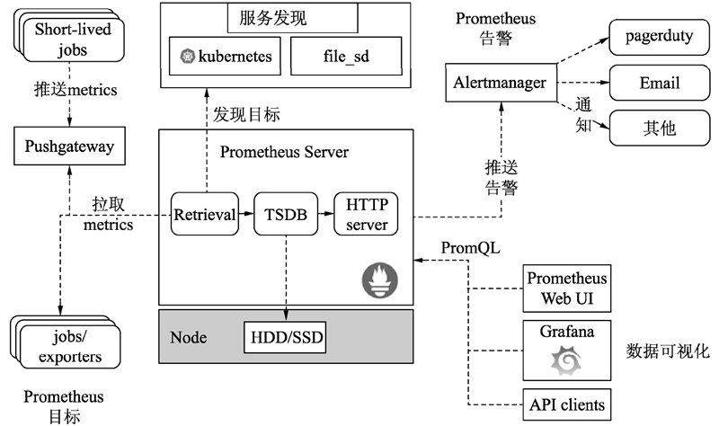 图1　Prometheus框架