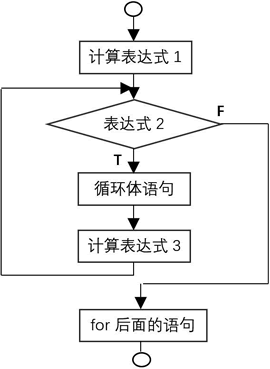 C语言for循环语句执行流程示意图