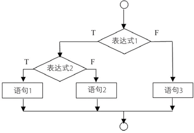 C语言在if分支中嵌套if else语句