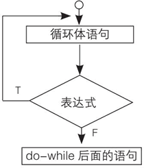 C语言do while循环语句执行流程