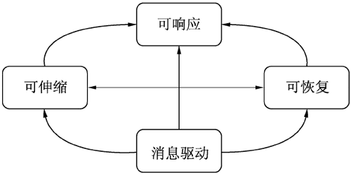 图1 响应式系统的特性