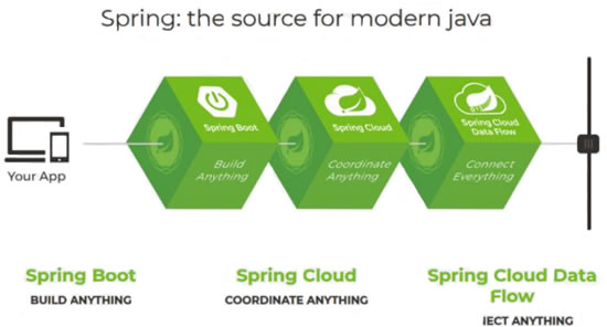 图1　Spring Boot与Spring Cloud、Spring Cloud Data Flow的关系
