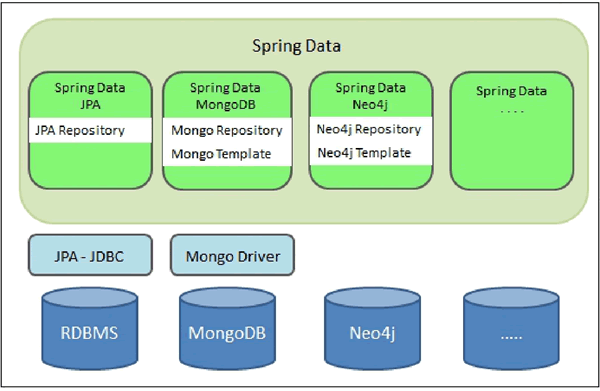 图 1　Spring Data生态示意图