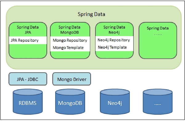 图 1 Spring Data生态示意图