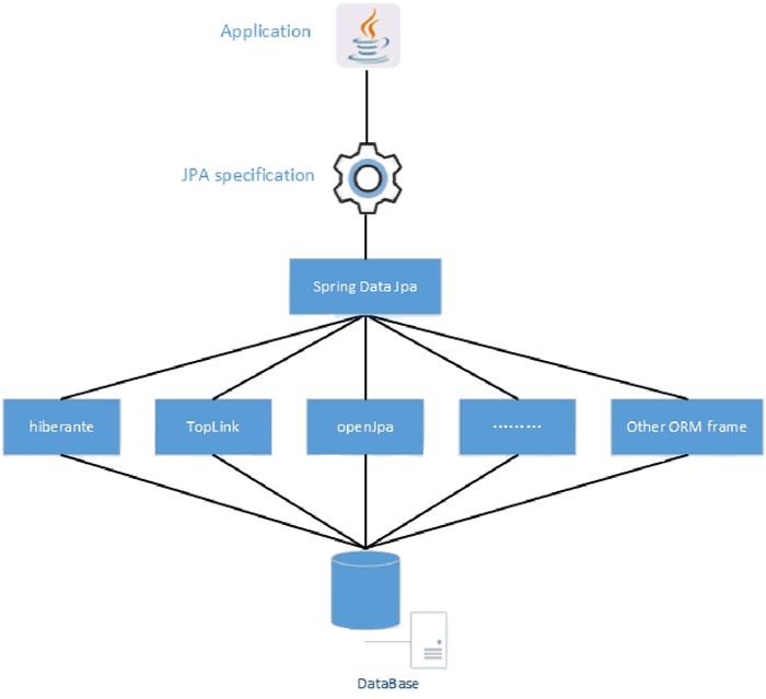 图2　Spring Data JPA、JPA与各ORM框架