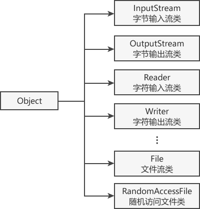 图10-1 java.io包的顶级层次结构图