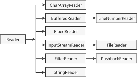 Reader的类层次结构图