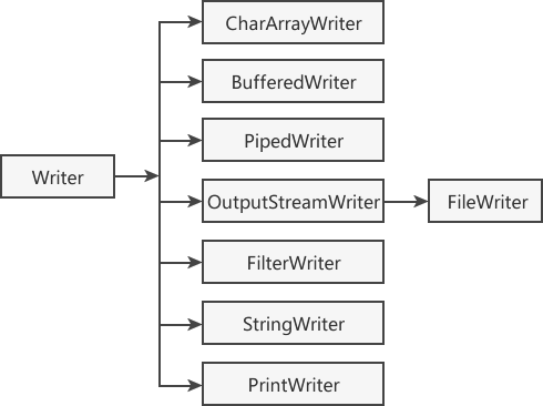 Writer的类层次结构图