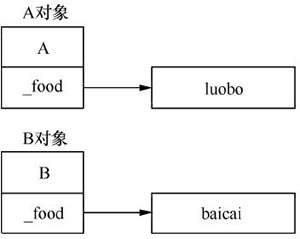 图1　对象A与对象B占用的内存空间