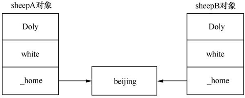 图2   浅拷贝过程