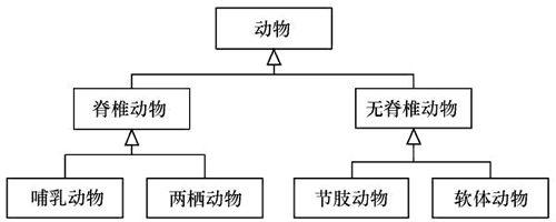 图1　动物之间的继承体系