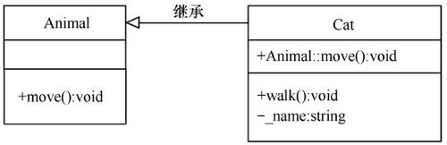 图3　Cat类与Animal类的继承关系