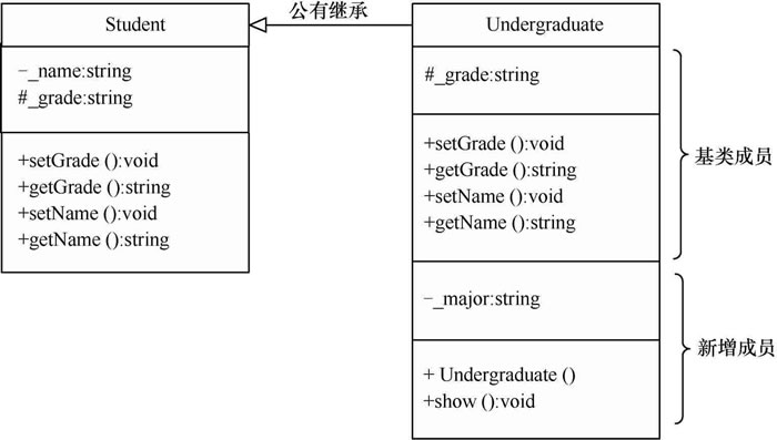 图4-7　Undergraduate类公有继承Student类