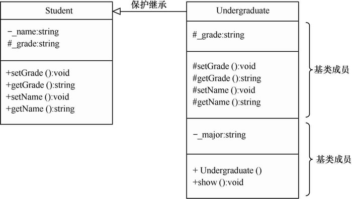 图5  Undergraduate类保护继承Student类