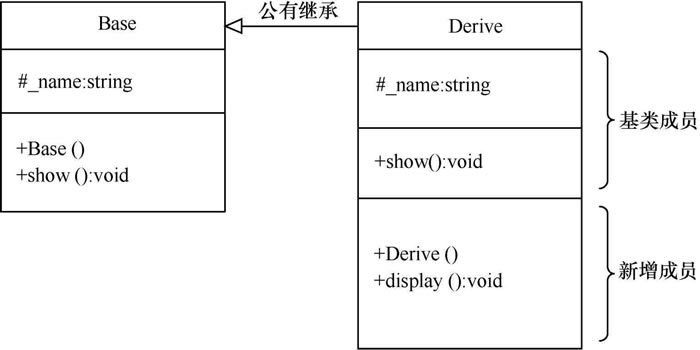 图6　Derive类与Base类的继承关系