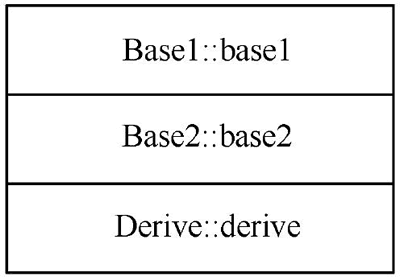 图1　Derive类对象中成员变量的排列方式