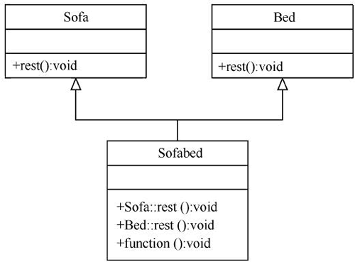 图2　Sofabed类与Sofa类、Bed类的继承关系