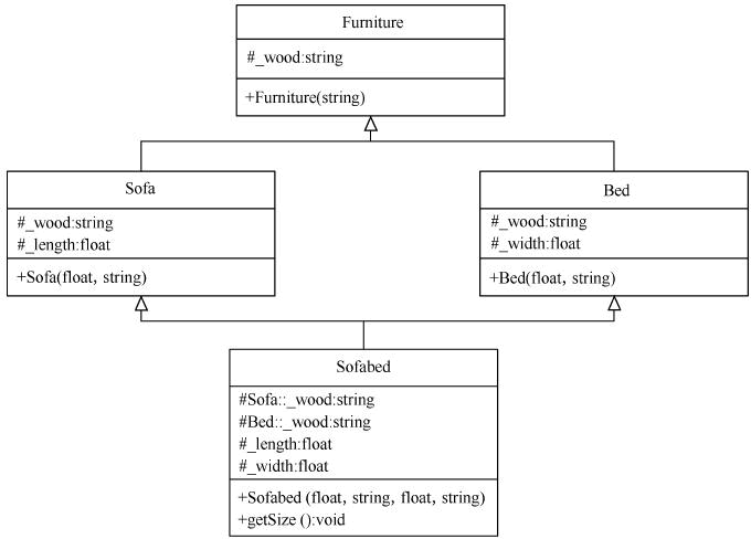 图4-20　Sofabed类、Sofa类、Bed类和Furniture类之间的继承关系