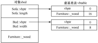 图1　对象sbed的逻辑存储