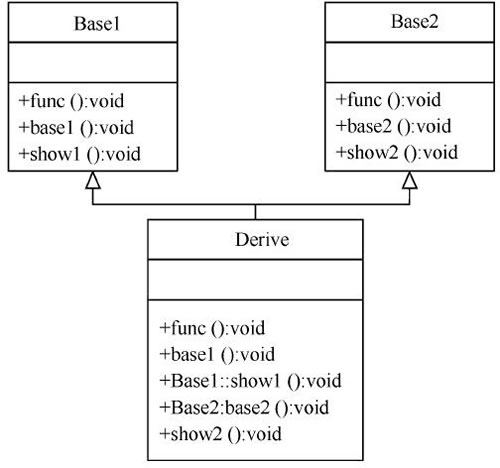 图1　Derive类与Base1类和Base2类的继承关系 