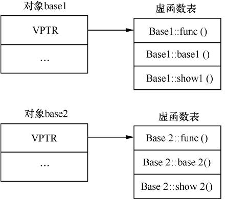 图2　对象base1与对象base2的内存逻辑示意图