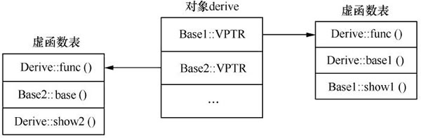 图3　对象derive的内存逻辑示意图