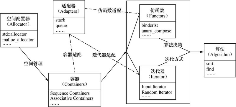 图1  STL组件结构图