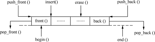 图2　deque容器的存储结构