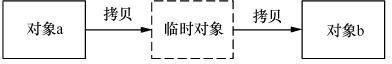 图1　func()函数的返回过程