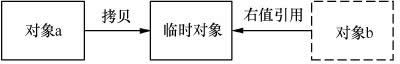 图2 返回右值引用的func()函数返回过程