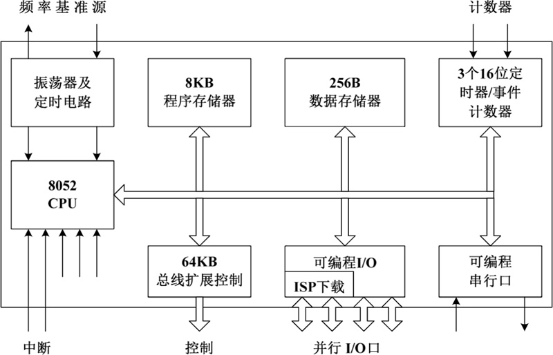51单片机内部结构图